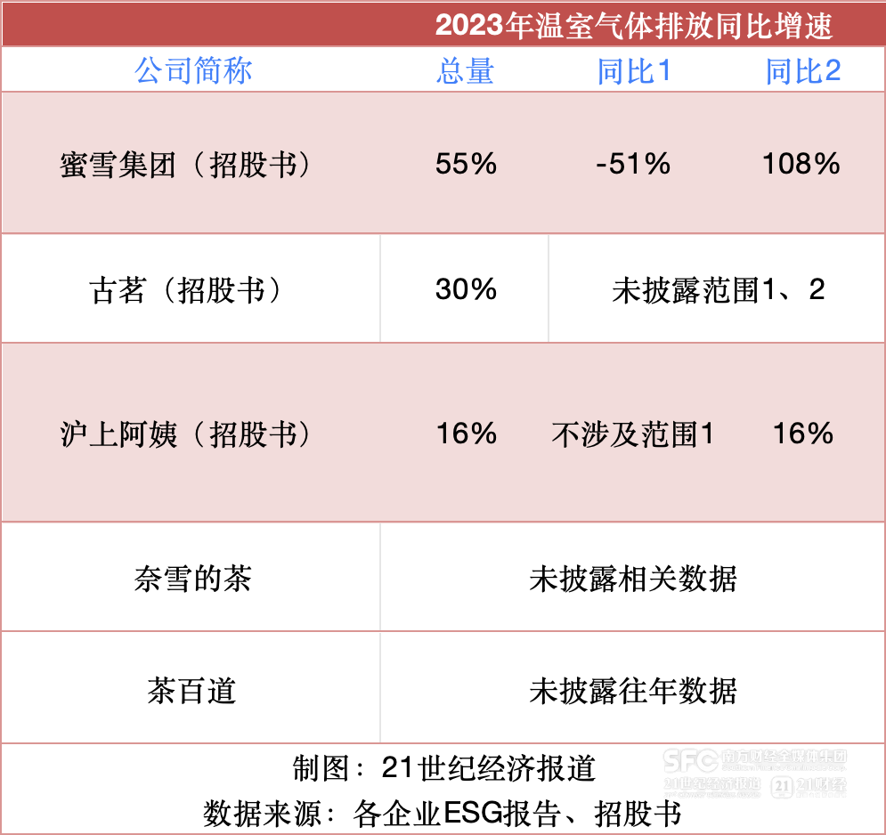 新茶饮企业上市潮背后：从信息披露角度测评ESG合规与食品安全(图1)