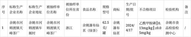 浙江省余姚市市场监督管理局食品安全生产环节监督抽检信息通告（第12期）(图1)