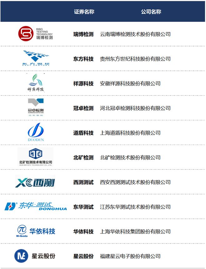 2025年度国内第三方检测上市企业TOP10榜单(图10)